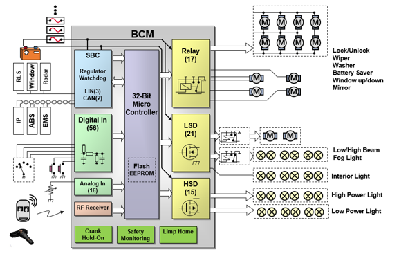 Body Control Module